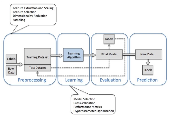 phd research topics on machine learning