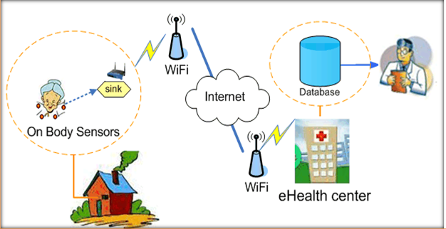 Thesis in Wireless Body Area Network(WBAN)